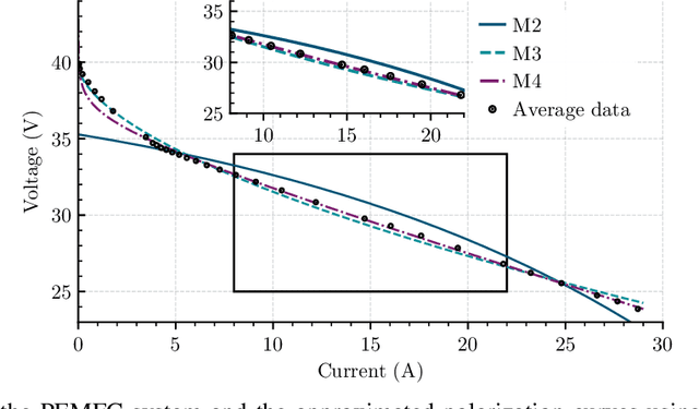 Figure 4 for On-line Parameter Estimation of the Polarization Curve of a Fuel Cell with Guaranteed Convergence Properties: Theoretical and Experimental Results