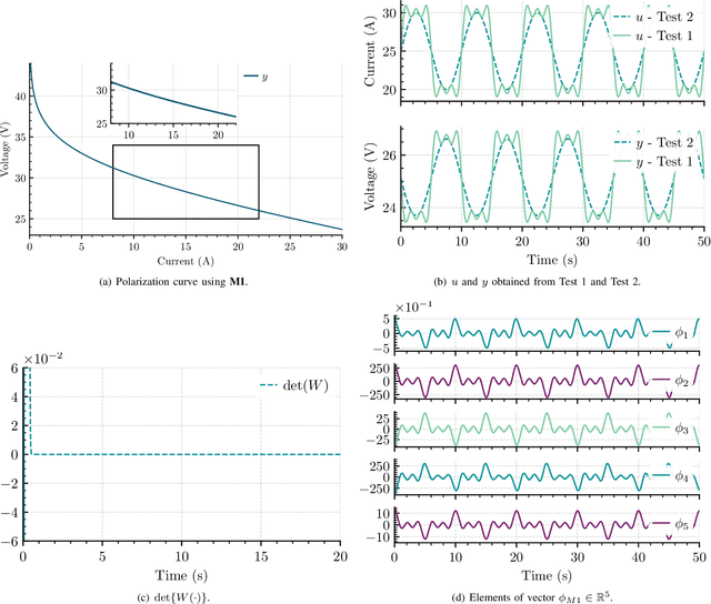 Figure 1 for On-line Parameter Estimation of the Polarization Curve of a Fuel Cell with Guaranteed Convergence Properties: Theoretical and Experimental Results