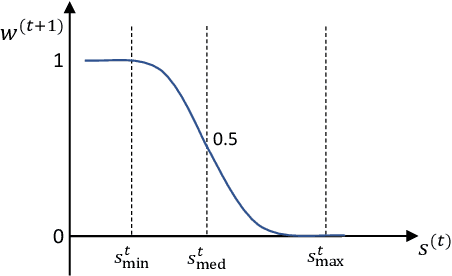 Figure 2 for An Iterative Method for Unsupervised Robust Anomaly Detection Under Data Contamination