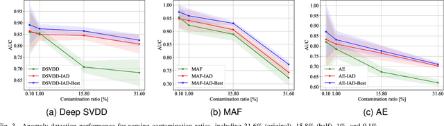 Figure 3 for An Iterative Method for Unsupervised Robust Anomaly Detection Under Data Contamination