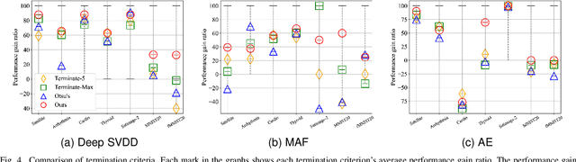 Figure 4 for An Iterative Method for Unsupervised Robust Anomaly Detection Under Data Contamination