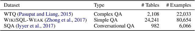Figure 2 for RobuT: A Systematic Study of Table QA Robustness Against Human-Annotated Adversarial Perturbations