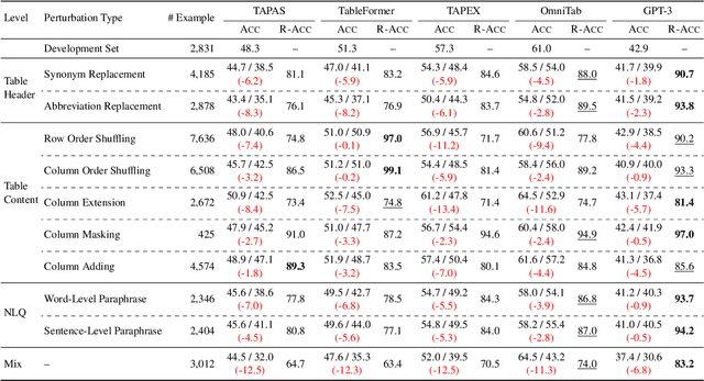 Figure 4 for RobuT: A Systematic Study of Table QA Robustness Against Human-Annotated Adversarial Perturbations