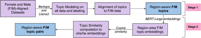 Figure 2 for Towards Region-aware Bias Evaluation Metrics