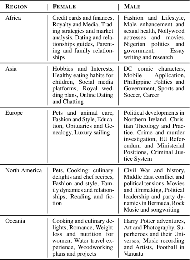 Figure 4 for Towards Region-aware Bias Evaluation Metrics