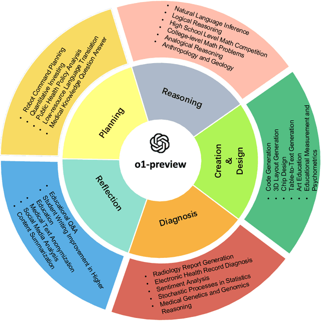 Figure 1 for Evaluation of OpenAI o1: Opportunities and Challenges of AGI