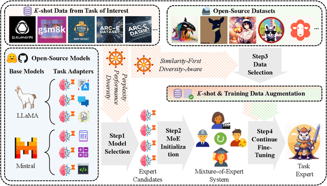 Figure 1 for Leveraging Open Knowledge for Advancing Task Expertise in Large Language Models