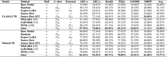 Figure 2 for Leveraging Open Knowledge for Advancing Task Expertise in Large Language Models