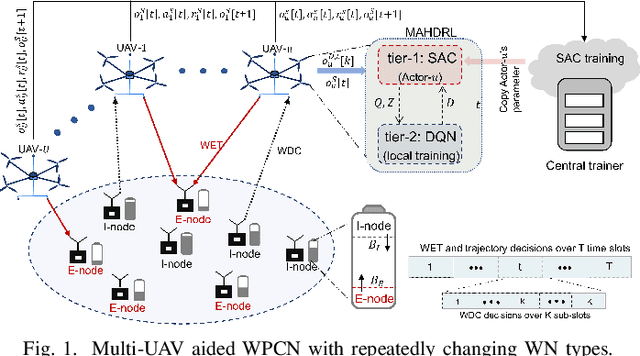 Figure 1 for On Designing Multi-UAV aided Wireless Powered Dynamic Communication via Hierarchical Deep Reinforcement Learning