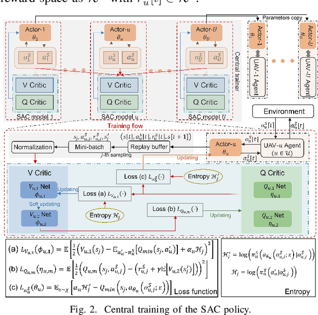 Figure 2 for On Designing Multi-UAV aided Wireless Powered Dynamic Communication via Hierarchical Deep Reinforcement Learning