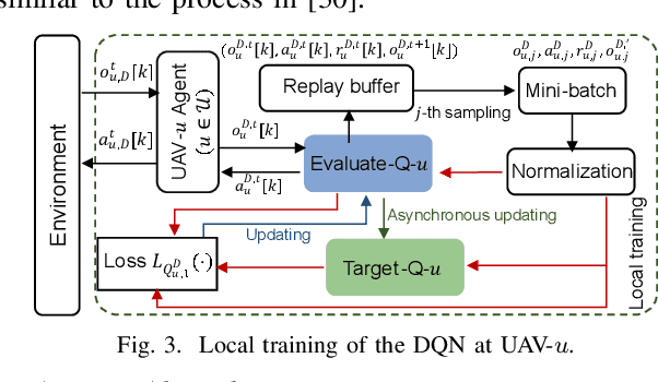 Figure 3 for On Designing Multi-UAV aided Wireless Powered Dynamic Communication via Hierarchical Deep Reinforcement Learning