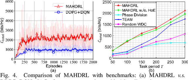 Figure 4 for On Designing Multi-UAV aided Wireless Powered Dynamic Communication via Hierarchical Deep Reinforcement Learning