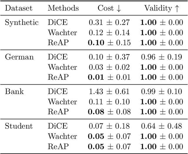 Figure 2 for Cost-Adaptive Recourse Recommendation by Adaptive Preference Elicitation