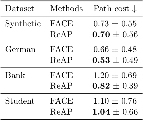 Figure 4 for Cost-Adaptive Recourse Recommendation by Adaptive Preference Elicitation