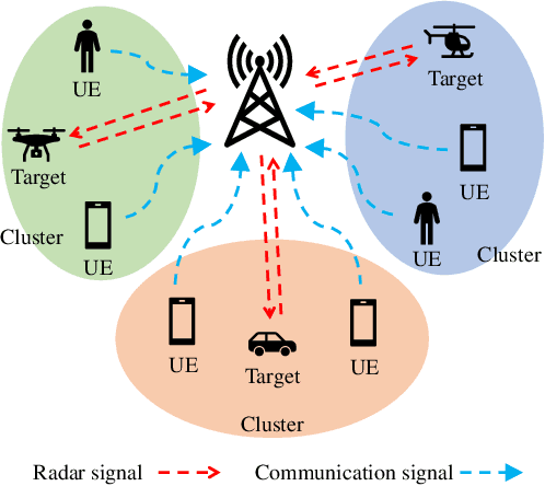 Figure 1 for Performance Analysis of Pair-wise Symbol Detection in Uplink NOMA-ISaC Systems