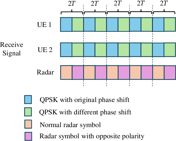 Figure 4 for Performance Analysis of Pair-wise Symbol Detection in Uplink NOMA-ISaC Systems