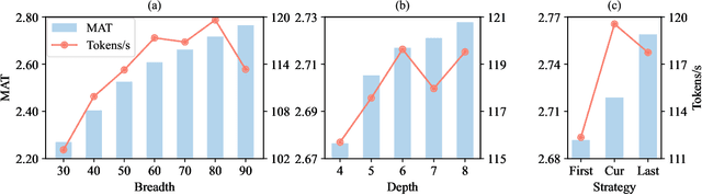Figure 4 for Turning Trash into Treasure: Accelerating Inference of Large Language Models with Token Recycling