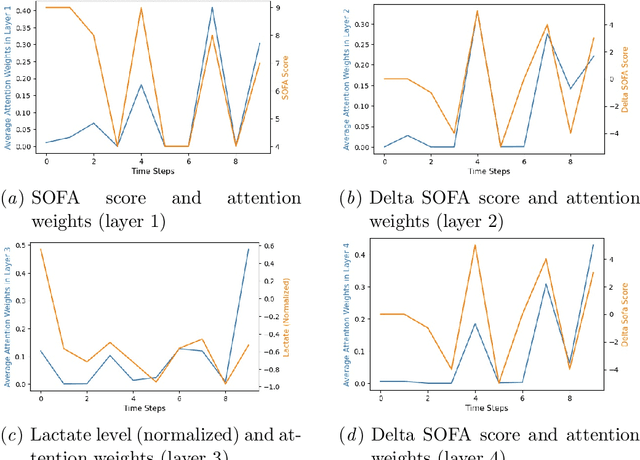 Figure 4 for Deep Attention Q-Network for Personalized Treatment Recommendation