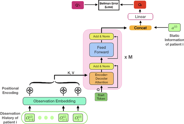 Figure 1 for Deep Attention Q-Network for Personalized Treatment Recommendation