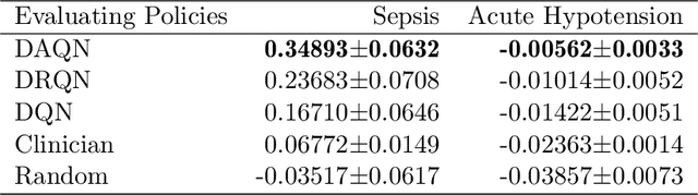 Figure 2 for Deep Attention Q-Network for Personalized Treatment Recommendation