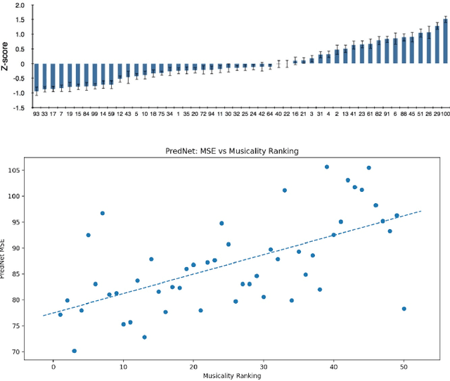 Figure 2 for Relating Human Perception of Musicality to Prediction in a Predictive Coding Model