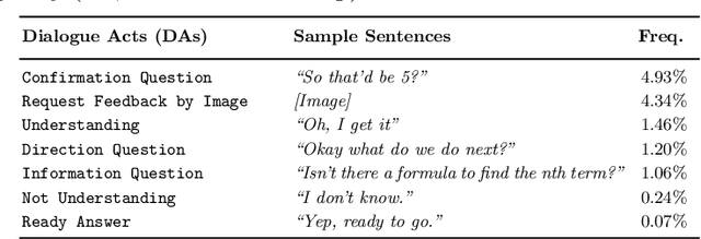 Figure 1 for Does Informativeness Matter? Active Learning for Educational Dialogue Act Classification