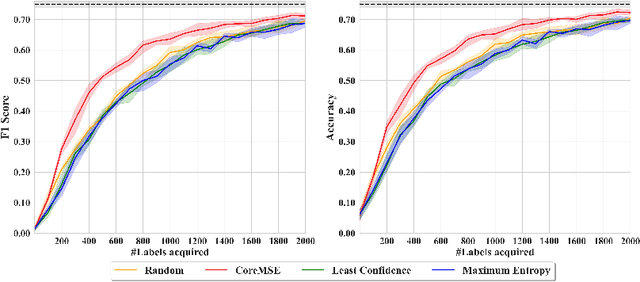 Figure 4 for Does Informativeness Matter? Active Learning for Educational Dialogue Act Classification