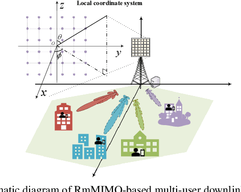 Figure 1 for Reconfigurable Massive MIMO: Precoding Design and Channel Estimation in the Electromagnetic Domain