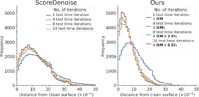 Figure 1 for IterativePFN: True Iterative Point Cloud Filtering