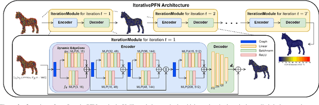 Figure 3 for IterativePFN: True Iterative Point Cloud Filtering