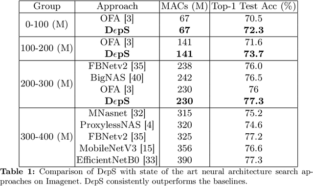 Figure 2 for DεpS: Delayed ε-Shrinking for Faster Once-For-All Training