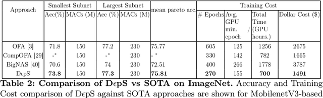 Figure 4 for DεpS: Delayed ε-Shrinking for Faster Once-For-All Training