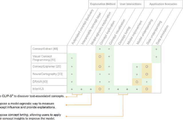 Figure 2 for InterVLS: Interactive Model Understanding and Improvement with Vision-Language Surrogates