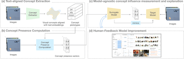 Figure 3 for InterVLS: Interactive Model Understanding and Improvement with Vision-Language Surrogates