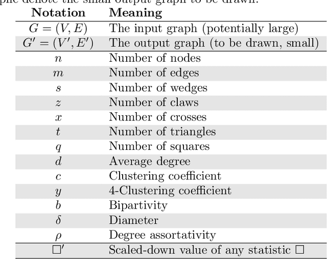 Figure 2 for SynGraphy: Succinct Summarisation of Large Networks via Small Synthetic Representative Graphs