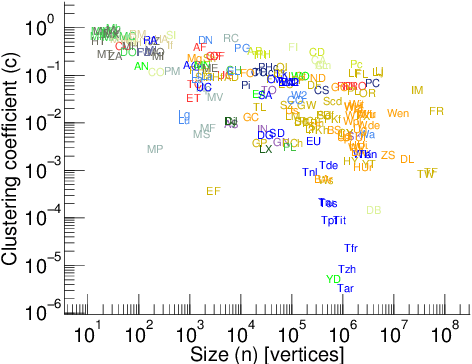 Figure 3 for SynGraphy: Succinct Summarisation of Large Networks via Small Synthetic Representative Graphs