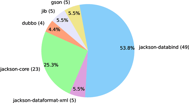 Figure 1 for SWE-bench-java: A GitHub Issue Resolving Benchmark for Java