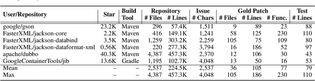 Figure 2 for SWE-bench-java: A GitHub Issue Resolving Benchmark for Java