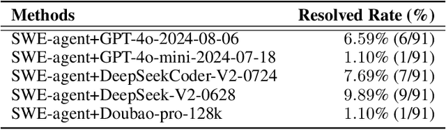 Figure 3 for SWE-bench-java: A GitHub Issue Resolving Benchmark for Java