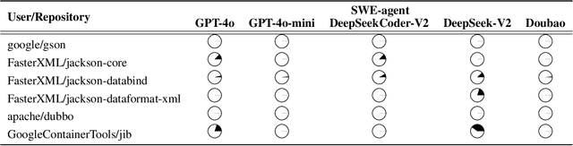 Figure 4 for SWE-bench-java: A GitHub Issue Resolving Benchmark for Java