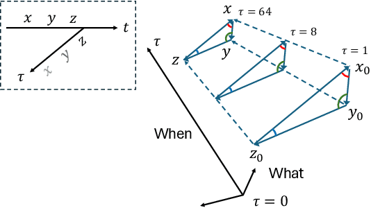 Figure 1 for "What" x "When" working memory representations using Laplace Neural Manifolds