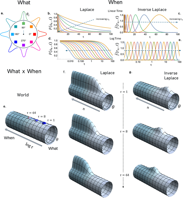 Figure 2 for "What" x "When" working memory representations using Laplace Neural Manifolds