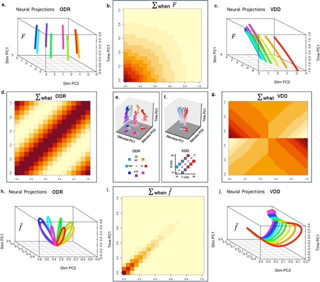 Figure 3 for "What" x "When" working memory representations using Laplace Neural Manifolds