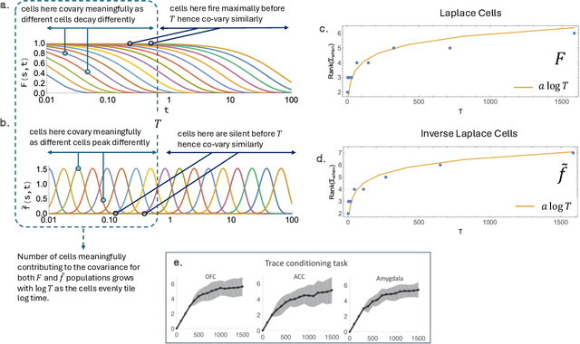 Figure 4 for "What" x "When" working memory representations using Laplace Neural Manifolds