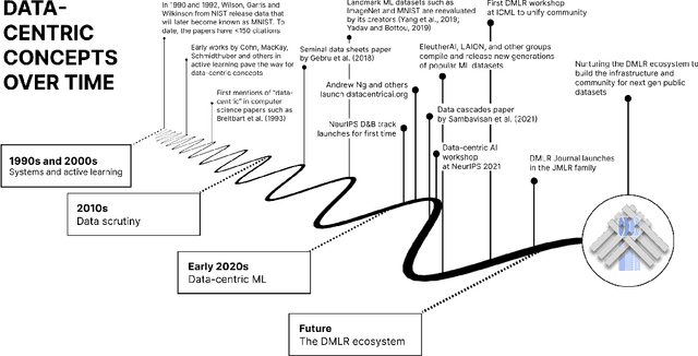 Figure 1 for DMLR: Data-centric Machine Learning Research -- Past, Present and Future