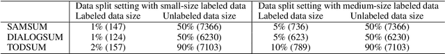 Figure 2 for Semi-Supervised Dialogue Abstractive Summarization via High-Quality Pseudolabel Selection