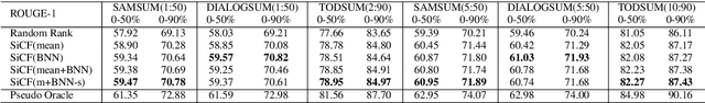 Figure 4 for Semi-Supervised Dialogue Abstractive Summarization via High-Quality Pseudolabel Selection