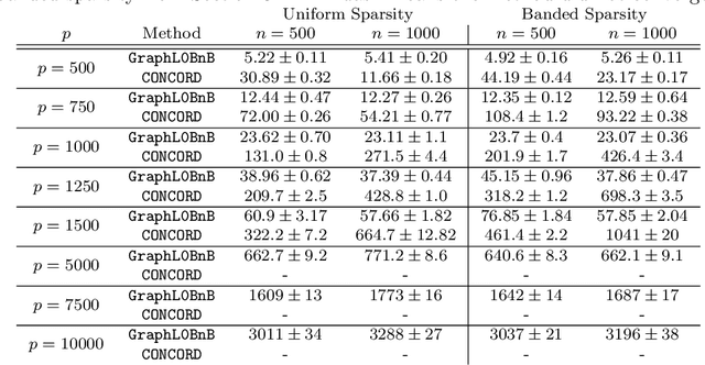 Figure 1 for Sparse Gaussian Graphical Models with Discrete Optimization: Computational and Statistical Perspectives