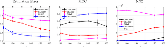 Figure 2 for Sparse Gaussian Graphical Models with Discrete Optimization: Computational and Statistical Perspectives