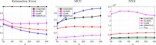 Figure 3 for Sparse Gaussian Graphical Models with Discrete Optimization: Computational and Statistical Perspectives